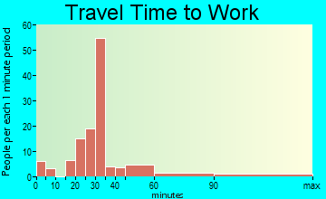 Leisure Knoll travel time to work