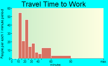 Leisuretowne travel time to work