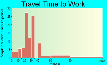 Leisure Village East travel time to work