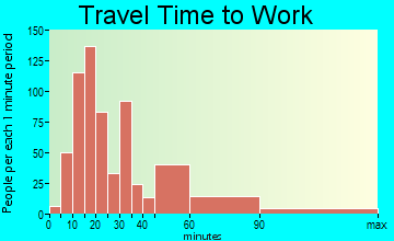 Leisure Village West-Pine Lake Park travel time to work