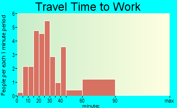 Maynard travel time to work
