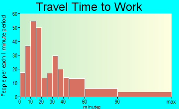 Leonardo travel time to work
