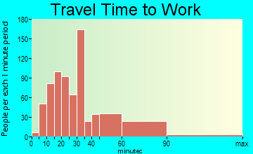 Leonia travel time to work - commute