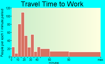 Lincroft travel time to work - commute