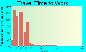 Linwood travel time to work - commute