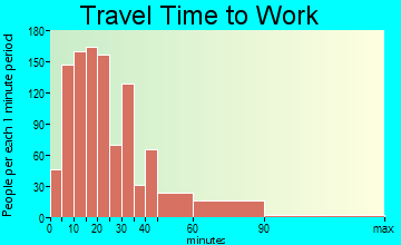Little Falls travel time to work - commute