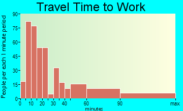 Little Silver travel time to work