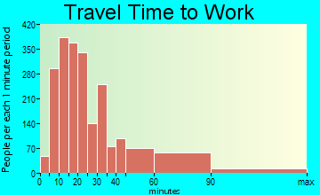 Livingston travel time to work - commute