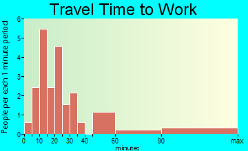 Loch Arbour travel time to work