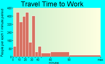 Long Branch travel time to work - commute