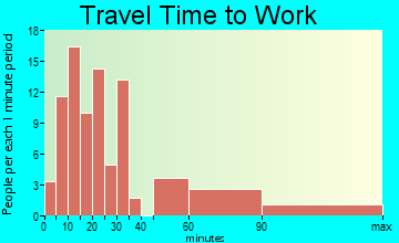 Longport travel time to work