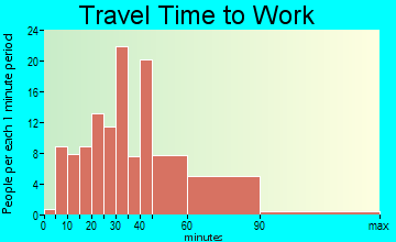 Long Valley travel time to work