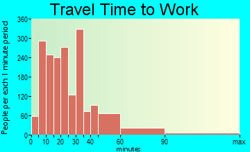 Lyndhurst travel time to work - commute