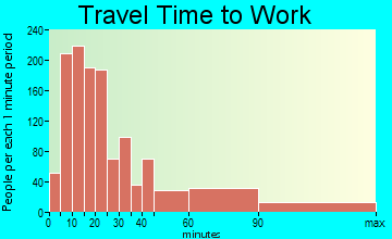Madison travel time to work - commute