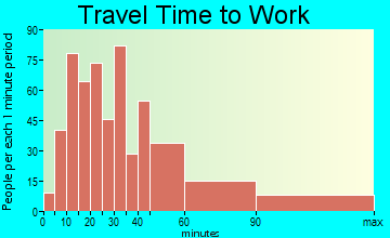 Madison Park travel time to work - commute
