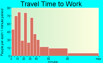 Manasquan travel time to work