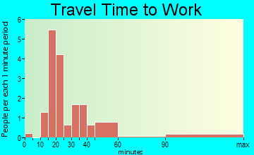 Mantoloking travel time to work