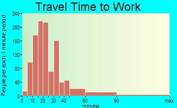 Manville travel time to work - commute