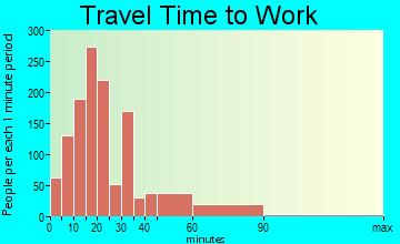 Marlton travel time to work - commute
