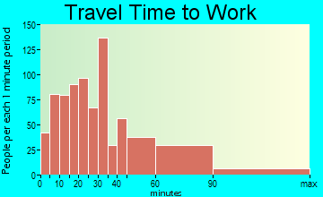 Matawan travel time to work - commute