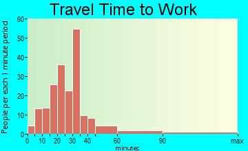 Mays Landing travel time to work - commute