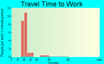 Menifee travel time to work