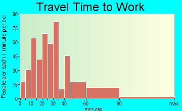 Medford Lakes travel time to work