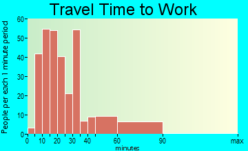Merchantville travel time to work - commute
