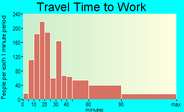 Metuchen travel time to work - commute