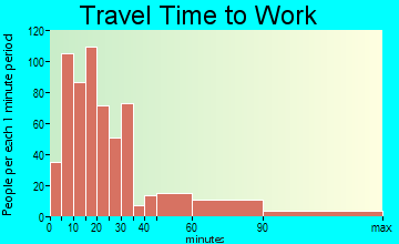 Midland Park travel time to work - commute