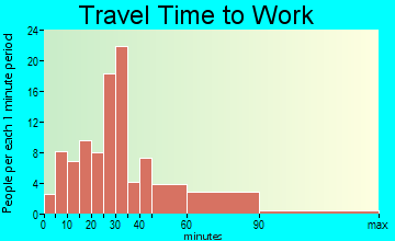 Milford travel time to work