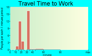 Midland travel time to work