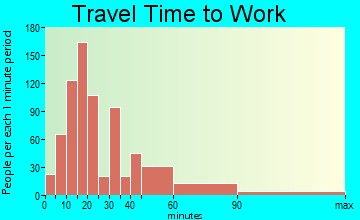 Milltown travel time to work - commute