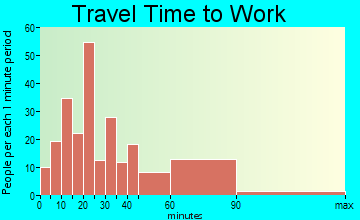 Monmouth Beach travel time to work - commute