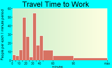 Monmouth Junction travel time to work - commute