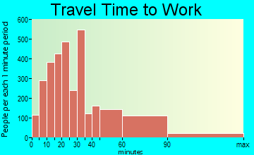Montclair commuting: travel time to work