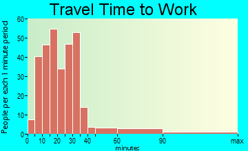 Moonachie travel time to work - commute