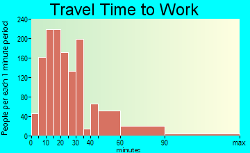 Moorestown-Lenola travel time to work - commute