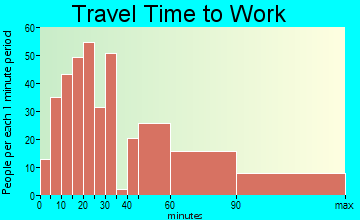 Morganville travel time to work