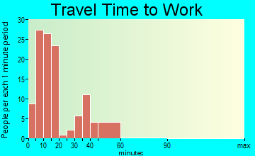 Mineral Springs travel time to work