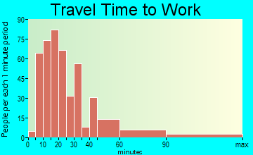 Morris Plains travel time to work