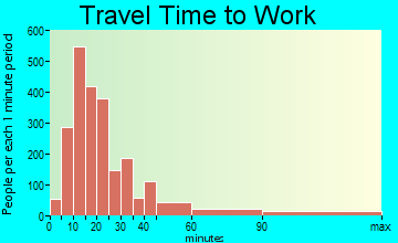 Morristown travel time to work - commute