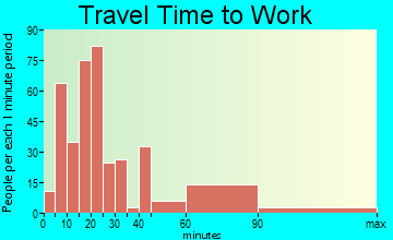 Mountain Lakes travel time to work