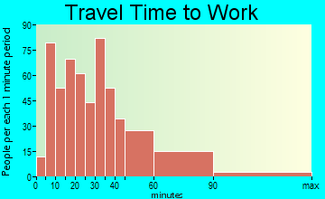 Mountainside travel time to work - commute