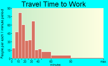 Mullica Hill travel time to work