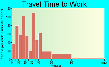 Mystic Island travel time to work - commute