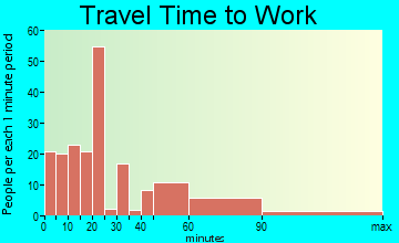 Navesink travel time to work