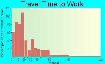 Neptune City travel time to work - commute