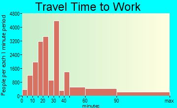 Newark travel time to work - commute