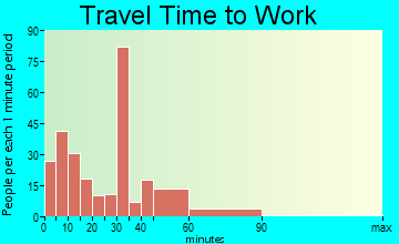 New Egypt travel time to work